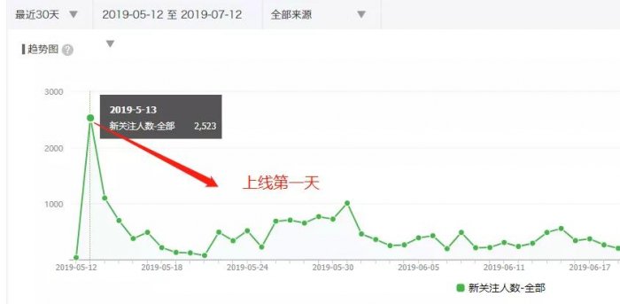 鳥哥筆記,新媒體運營,運營公舉小磊磊,轉(zhuǎn)化,運營規(guī)劃,運營方案,運營計劃