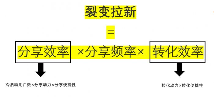鳥哥筆記,用戶運營,菜大媽,拉新,拉新,裂變,營銷