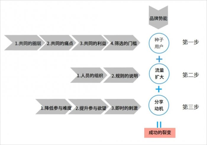 鳥哥筆記,用戶運(yùn)營,志忠,品牌,裂變,營銷,品牌,用戶增長(zhǎng),用戶運(yùn)營