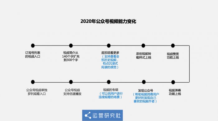 鳥哥筆記,新媒體運營,運營研究社,微信視頻號,話題標簽,總結,公眾號