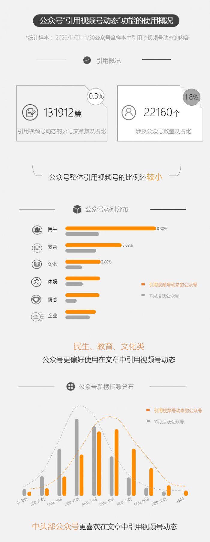 鳥哥筆記,新媒體運營,新榜,微信視頻號,導流,公眾號,微信