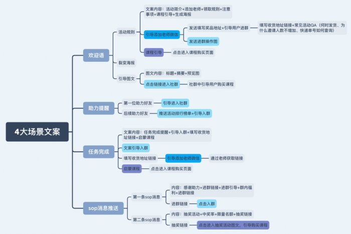 鳥哥筆記,活動運營,sherowin,裂變,復盤,案例分析,活動策劃,活動案例