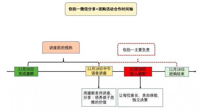 鳥哥筆記,用戶運營,馬俑依舊為你等待,增長策略,KOL,拉新,社交,拉新,營銷