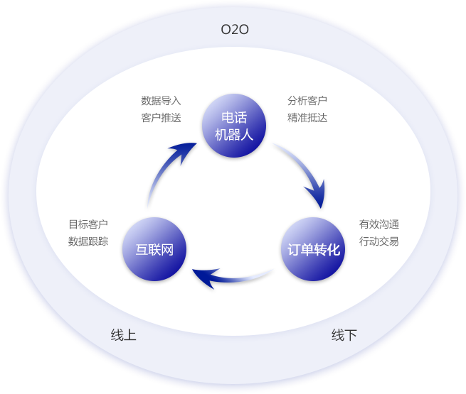 智能電銷機(jī)器人超高效率傳統(tǒng)營銷即將面臨改革。