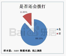 '></center><br />
　　被訪用戶撥打百度樂居400電話主要目的為查詢房源及房產(chǎn)市場行情信息，此部分的比例近80%。即撥打百度樂居400電話的用戶，都是有明確購房意圖的潛在購房成交者；<br />
　　<b>3、易用、便捷和專業(yè)是網(wǎng)友對百度樂居400電話的評價</b><br />
　　被訪者在撥打過百度樂居400電話后，表示此產(chǎn)品最大的特點是易用、便捷和專業(yè)。用戶的直接反饋是：用戶不止可以獲知樓盤分機號，且呼叫中心坐席人員可以直接轉(zhuǎn)接到樓盤。當樓盤無人接聽時會直接轉(zhuǎn)回人工坐席，坐席人員會再次告知樓盤分機號以便用戶再次撥打；呼叫中心坐席人員可以為用戶提供目標樓盤的相關(guān)信息，解答用戶疑問，而不僅限于電話轉(zhuǎn)接。<p align=