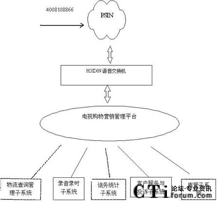 系統結構圖