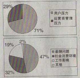 '></center><br />
　　負責某省電信運營商呼叫中心招聘工作的小劉，最近一段時間奔走在省內大學生招聘會上，為公司招聘客戶代表，可一周下來，收到的簡歷遠低于預期。小劉告訴記者，由于近年來運營商全業務的發展及營銷服務一體化的實施，紛紛對呼叫中心的客戶代表隊伍進行了擴充，因工作壓力大，用工屬于外包性質，薪酬及保障體系不健全，客戶代表流動率及離職率非常高。現在客戶代表招聘工作都成了常態化，時不時要進行招聘補充，還與相關職業院校簽訂了用戶培養協議，以保障人員能滿足業務運營。<br />
　　為了深入掌握當前運營商呼叫中心人員的壓力狀況，尋求破解之道，記者特借助相關渠道對電信企業呼叫中心200名人員進行了一次調查。<br />
　　<b>壓力人人有，程度各不一</b><br />
　　在呼叫中心人員隊伍中，盛傳這樣一句話：如果你恨一個人，那就讓他去做客戶代表。<br />
　　據調查，當前呼叫中心員工所感受的壓力越來越大，且壓力主要來源于形形色色的用戶來電。并不是每一個電話都是尋求幫助或咨詢業務的，很多來電是客戶投訴，而且經常是質問指責，甚至直接攻擊污辱客戶代表。而無論對方多么煩躁，多么出言不遜，他們只能笑語輕聲地安撫。晚上接聽的更有騷擾性的來電。<br />
　　來自運營商管理的壓力。目前一些以罰代管、以會代管、簡單粗暴的管理是企業中的問題，加劇員工壓力。當前運營商對呼叫中心人員管理采取外包模式，對呼叫中心人員的服務水平及服務質量提出了許多管理上的嚴格要求，要確保接通率和滿意率，加上運營商全業務運營，各類產品、資費眾多，客戶代表的業務知識能力直接與其薪酬考核掛鉤，還要面臨各類集訓及考核的通關考試，尤其是每周、每月的業務測試、星級考試，以致客戶代表的壓力與日俱增。<br />
　　在生活壓力的調查中，對于“薪酬偏低，經濟不寬裕，難以應付消費”問題，選擇占比為47%，選擇“工作影響到了身心健康，出現亞健康狀態”占比為19%。在思想壓力的調查中，“職業發展方向不明，上升通道不暢”占比95%。從員工的選擇中可看出，由于運營商體制改革政策仍有諸多不確定因素，員工對自身崗位的穩定性等方面都有著較大的擔憂，尤其是用工性質的不確定、薪酬和保障體系不健全，讓呼叫中心員工的思想壓力及包袱加重。<br />
　　在記者調查過程中了解到，目前運營商對呼叫中心人員存在溝通渠道不順暢的問題。目前的狀況是，企業內部的溝通渠道眾多，但實際的效果不佳，很多的溝通渠道只是一個擺設，或者是有上傳的渠道卻無反饋與解決，尤其在涉及員工切身利益的問題上更為突出。其中員工反映較為突出的問題是“在管理措施出臺之前，沒有從員工的角度出發，適度考慮員工實施承受能力”，占比67%。在呼叫中心員工解壓渠道調查中，自我調整解壓占比為51%，這說明呼叫中心員工逐漸學會了面對壓力的自我調整，但令人擔憂的是，管理人員還不能成為呼叫中心員工傾訴壓力的主要對象，有些管理人員溝通的方法簡單粗暴，重視業務、服務指標，忽視了對員工的心理慰藉，在一定程度上拉大了員工與企業的距離。<br />
　　<b>減壓：老生常談的新課題</b><br />
　　沒有滿意的員工就沒有滿意的用戶。作為電信運營商服務窗口的主渠道，呼叫中心員工承載了企業與用戶的直接對話，服務態度及水平事關電信企業的品牌與形象。<br />
　　“說起來重要，忙起來不要”，運營商必須扭轉這種對呼叫中心的認識，加強管理，通過轉變管理方式、優化工作流程、完善體制機制來緩解和釋放員工壓力，變壓力為動力、創造力直至形成企業整體競爭力。<br />
　　運營商需要完善對呼叫中心員工的保障機制，不能以為“一包了事”。目前呼叫中心存在崗位設置不合理、同崗不同薪、員工上升空間狹窄等問題，員工工作干勁受到很大的影響。運營商要堅持崗變薪變的原則，將績效積分與員工的職業生涯緊密聯系，進一步實現員工評價的標準化、精確化、客觀化、公平化。同時，規劃員工職業發展通道，創造企業與員工共同發展的美好前景，提高員工的自信心，讓員工看到希望。<br />
　　對績效考核進行科學優化。指標宜少、精，重點突出，因地制宜，合理設置。對員工的分工要明確，各司其職，各負其責。運營商要加大對基層員工有關福利的宣傳力度，讓每個員工了解了企業的保障制度；增加敏感的保障機制，如住房公積金，適當提高員工的福利待遇。對工作業績高、出成績的員工加大獎勵的力度。要增加薪酬的透明度，并進行橫向對比，引導員工正確認識競爭、薪酬結構等，擺正自身位置，讓員工能更加安心地工作。<br />
　　發揮現有溝通渠道應有的效用，為員工減壓。運營商要發揮企業現有渠道如內部QQ、企業內網、共創共享平臺的效用，疏通員工問題上傳的渠道，平臺側重點應不同，如：內網關注呼叫中心服務運營問題，內部QQ與共創共享平臺應開放員工心聲，讓員工隨時隨地吐露自身的感受，緩解壓力。<br />
　　電信企業應從呼叫中心員工體驗的角度出發，大力加強廣泛、深入、細致的思想政治工作，緩解員工壓力，提高員工對職場體驗的和諧度；通過優化人力資源管理等措施，減少員工壓力。如年輕員工(尤其是“80后”、“90后”)，對壓力的承受能力小、對企業的黏性較弱，應考慮增加這部分員工壓力承受力與對企業的忠誠度方面的教育。老員工則不同，老員工長期在企業工作，人事環境、工作環境較熟悉，對企業有較強的黏性，對這部分員工應加強激勵，要充分激發老員工工作的積極性，發揮好示范與帶頭的作用。<br /><div align=center right
