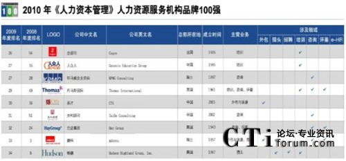 '></center><br />　　此次評選是《人力資本管理》雜志通過HR世界管理旗下的“人力資源情報系統(tǒng)”監(jiān)測數據以及抽樣調查、互聯網以及媒體的索引或引用量、價值評估模型等評估方式選取100家在人力資源行業(yè)品牌建設方面有突出表現的企業(yè)進行排名。該榜屬于純公益性，沒有任何參評費用，這保證了榜單的公益性、開放性、公正性和權威性。此次易才集團在企業(yè)規(guī)模、專業(yè)服務、管理制度等幾個選項均得到較高評分，從而在眾多參評企業(yè)中脫穎而出，獲得了諸多肯定及認可。此次同時入圍的還有IBM、ADP、Manpower、Fesco、Hewitt Associates、中智等多家國際知名外包企。<p align=