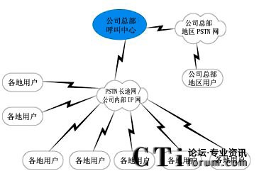 集中式呼叫中心架構