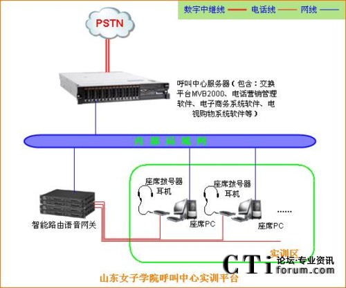 '></center> 
　　呼叫中心系統能夠支持多種電話接入模式，包括軟電話、普通電話以及遠程座席部署等，以使學生了解目前呼叫中心的常用接入與操作模式。
　　呼叫中心系統能夠提供第三方開放接口，包括來電彈屏、電話控制等功能可以提供成熟的Web開發接口，使得系統能夠一直保持適應社會的發展，保持呼叫中心系統的先進性，同時第三方開發接口也能夠為計算機相關專業學生進行呼叫中心業務系統開發以及實習提供實驗條件。
　　外線接口以及座席擴容方面，呼叫中心系統能夠提供平滑擴容機制，保護已有投資，能夠通過增加模塊的方式支持模擬外線與數字中繼線同時接入，座席平滑升級。
　　呼叫中心主要功能
　　呼叫中心系統采用基于Linux操作系統的架構，以保證系統的穩定性。呼叫中心系統采用模塊化設計，用戶可以根據自己的實際情況，對功能模塊任意進行擴充和重組，在系統配置上進行從小規模到大規模的靈活選擇，規模可大可小，并可平滑升級。呼叫中心系統具有電話交換功能、來電資料彈出、客戶關系管理、自動語音應答、自動話務分配、電話排隊管理、電話錄音監聽、超級語音信箱、分機遠程部署、多方電話會議、移動坐席、分機隨行、點擊撥號、強拆、強插、強轉、帳號權限管理、客服評價、分機報號等功能。同時呼叫中心系統可以提供包括電話銷售自動外呼系統、電子商務系統、電視購物系統等目前呼叫中心實際應用中比較普遍的業務系統，能夠模擬實際的業務流程進行客戶資料錄入、來電客戶資料彈屏、訂單錄入、訂單處理（收款、發貨等操作）、輸出統計報表等操作。
　　實訓系統組建之后，暢信達通信應山東女子學院邀請，幫助學校進行師資培訓，通過師資培訓進行實訓平臺使用和教材使用的系統培訓后，再針對學校老師的接受的情況給予指導，保證培訓后的老師能夠熟練的操作模擬實訓平臺的內容和授課。<p align=
