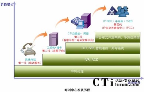 '></center>
2.IP呼叫中心的優勢
　　1）開放架構，易于擴展與集成
　　傳統的呼叫中心解決方案提供商一般使用廠家的私有接口，所以產品兼容性比較差,二次開發的成本高，工作量大。對企業來說，不易在其上增加新的業務與功能。IP呼叫中心則利用標準的IP協議進行各產品的集成，例如IP PBX與呼叫中心的中間件之間采用標準的IP語音協議SIP。基于這些標準的IP協議，各廠家產品之間的集成容易的多，企業在已有的呼叫中心功能的基礎上進行業務擴展，也非常方便。
　　2）靈活，快速的部署
　　傳統的呼叫中心方案在部署時，需要同時部署語音網絡與IP網絡，網絡結構復雜，部署周期長，不易維護。而IP呼叫中心方案則可以在統一的IP網絡上同時提供語音與IP業務，節省了布線的成本，方便了網絡維護。尤其是如果用戶已有IP網絡，部署會更加的方便，基本上添加幾臺呼叫中心服務器即可。另外，基于IP構架的呼叫中心可以很容易的支持遠端座席、虛擬座席等部署方案，非常契合現代企業的辦公模式。
　　3）多媒體通信方式
　　隨著技術發展，現在的呼叫中心已突破了單一語音通訊的狀況，向WEB、郵件、傳真、IM等的多媒體方向發展。現在的用戶，往往持有多種通信設備，多媒體通信方式保證了其與呼叫中心座席之間方便、高效的溝通，這是因為相比語音，其它通信方式（如IM）在某些環境下（如用戶由于某些原因無法進行語音呼叫）可提供更好的溝通效果。對于IP呼叫中心來說，它可以將任何類型的呼入路由到任意一個座席而無需考慮這個呼入以什么通信方式出現，大大提高了座席處理用戶業務的效率。對傳統的呼叫中心來說，這個功能實現起來是十分困難的。<div align=center right