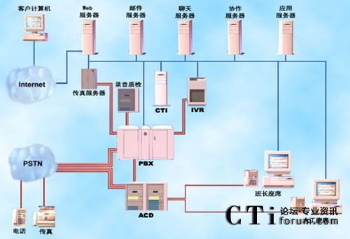 基于交換機的呼叫中心系統結構