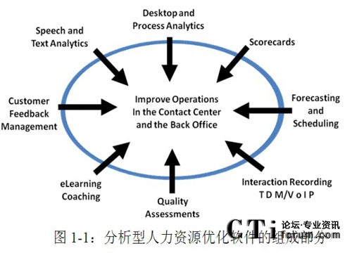 '></center>
　　分析型人力資源優化軟件包括了在同一平臺上運行，使用通用GUI和單一數據庫的應用程序： 
　　互動錄音 –其功能包含客戶互動錄音，無論是時分多路轉換（TMD），還是因特網協議（IP）或會話初始化協議（SIP），均可勝任。對于經常處理信用卡支付的組織，還可以使用支付卡計劃（PCI）和記錄編碼。并可以對網絡文字聊天內容和電子郵件響應組進行錄屏。 
　　質檢管理—搜索、選擇和回放錄音或錄屏記錄；使用智能化的定制方法進行評估，創建“質量”評分，并確認培訓和指導機會...... 
　　電子培訓和輔助—這確實是兩種應用程序...... 
　　語音分析— 這是大家都關注的一項內容，語音分析是一種會“傾聽”互動錄音的解決方案；將聲音轉換為文本；對文本進行索引；將所有的通話錄音進行分類整理；與前期的結果進行比較—所有的內容都可以反映現實，并找出問題發生的原因。  
　　文本分析—客戶們往往使用各種媒體渠道與企業進行溝通。電子郵件、網絡文字聊天、博客、微博、社會網絡和其他各種基于文字的渠道。...... 
　　桌面分析—這是一種革命性的解決方案，它使得后臺辦公室環境中的人力資源優化解決方案有了用武之地，并且提供了透視員工績效的全新視角，它將普通的電腦轉變為電話線上或線下員工個人績效數據的重要來源。 
　　排班管理—最后，我們談一下排班管理（WFM）應用程序，這個應用程序按照整個呼叫中心的要求，以最優化的方式規劃各類環境中的排班管理，確保最小人力資源成本下的最優質服務： 
　　1. 從單一至多地點的虛擬中心
　　2. 單一技能至多重技能
　　3. 單一渠道至多重渠道
　　4. 從語音通話（內部和外部），電子郵件，網絡文字聊天記錄，信件和其他活動。
　　雖然每種應用程序都有獨立的價值，但是它們是在統一的平臺中運行的，且經過了高度整合—這樣就強化了聯合和快速決策能力，創造了協同效應，并驅動呼叫中心績效提高。
　　一個內部程序合作緊密的分析型人力資源優化工具套裝就像是一套放大反饋系統。一種程序的輸出內容可以成為另一種程序的輸入內容，每一項內容經過系統內部的流轉，都可以發揮出最大的效能。
　　從第二章開始，我們將詳細解釋每一項內容，并討論最佳功能。不過，我們要清楚知道，分析型人力資源優化只是旅程的開始，而不是目的地。<p align=