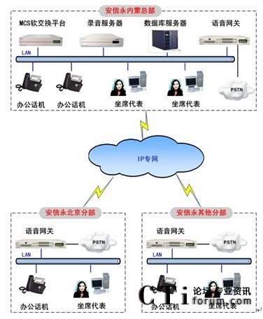 '></center>

　　2、分支機構的部署　　　　分支機構部署基于IP網絡語音網關連接現有電話網絡（PSTN），辦公人員配置IP話機，坐席人員配置SEME坐席軟件。<p align=