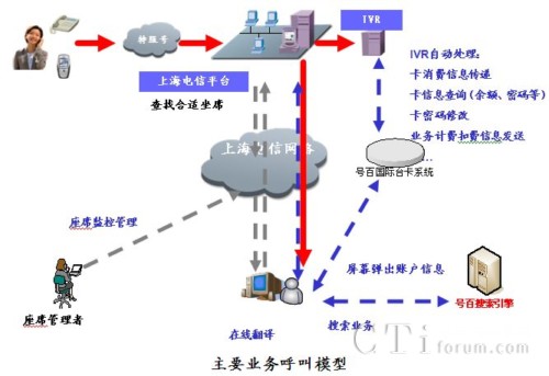 '>       </center>      <ol>        <li>用戶撥打特服號碼，呼叫接入到上海電信虛擬呼叫中心平臺</li>        
      
            　　系統提供多級菜單的語音服務功能，包括：       <ol>        <li>多級服務菜單：自助語音可以按照用戶業務要求定制多級導航、自助服務菜單。</li>                <li>賬戶充值:用戶可以通過IVR流程引導自助充值</li>                <li>余額查詢： 用戶可以通過IVR流程引導查詢賬戶余額</li>                <li>消費明細查詢:用戶可以通過IVR逐條查詢消費明細</li>                <li>賬戶信息查詢:用戶可以通過IVR查詢賬戶詳細信息并確認</li>                <li>密碼修改功能:用戶可以通過IVR系統自主修改賬戶密碼</li>                <li>欠費告知:如用戶賬戶欠費或余額不足，系統將提示用戶</li>                <li>扣費功能:IVR可統計用戶當次消費金額，并通過接口傳送給后臺扣費</li>                <li>欠費限制:當次消費金額超出欠費上限時，IVR自動提示用戶欠費信息并掛斷用戶</li>                <li>企業卡消費控制:對于企業賬戶多用戶同時呼入，IVR系統可靈活控制消費狀況(如賬戶費用不足，系統自動提示下一呼入用戶余額狀況)</li>      </ol>            </p>      <div align=center right