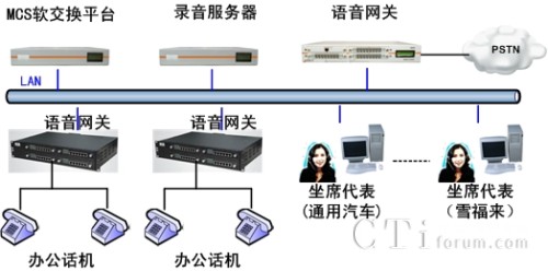 '></center>

　　1. IVR語音導航：系統設置了三種IVR語音導航，分別為辦公系統IVR、通用汽車坐席IVR、雪佛蘭坐席IVR，并對應公布了三個熱線號碼。客戶撥打4S店相應熱線號碼后，聽到語音導航，選擇相關業務，可自動進入到指定業務的坐席組。實現自助式服務，需要人工服務時可直接導航到不同業務部門，節省了中轉詢問的時間，簡化了業務流程，節省客戶時間。<div align=center right