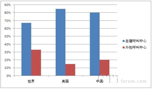  /></center> 
　　從整個(gè)國(guó)家規(guī)劃來看，一直在提倡創(chuàng)新能力，也希望利用信息化手段來改造產(chǎn)品，把粗放式的發(fā)展方式向集約式發(fā)展方式轉(zhuǎn)變，呼叫中心作為高科技應(yīng)用于服務(wù)業(yè)的一種典型手段，非常具有代表性。這個(gè)平臺(tái)涵蓋技術(shù)手段和人力服務(wù)，并不依賴于資源消耗，充分利用產(chǎn)業(yè)結(jié)構(gòu)中最豐富的人力資，對(duì)外包呼叫中心來說，特別是傳統(tǒng)型外包呼叫中心，要抓住現(xiàn)在的大好時(shí)機(jī)，使企業(yè)快速發(fā)展起來。<p align=