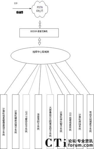 HXD09可編程語音交換機系統結構圖