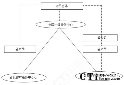 '>       </center>            　　全國一級業(yè)務(wù)中心直屬于公司總部領(lǐng)導(dǎo)，省中心直屬于省公司領(lǐng)導(dǎo)，全國中心對各省中心是業(yè)務(wù)領(lǐng)導(dǎo)關(guān)系。            　　全國中心設(shè)置在公司總部，在行政和業(yè)務(wù)上受總部領(lǐng)導(dǎo)，同時接受總部客戶服務(wù)主管部門在服務(wù)質(zhì)量方面的監(jiān)督檢查和指導(dǎo)，管理全國業(yè)務(wù)管理中心中客戶服務(wù)部分的服務(wù)網(wǎng)絡(luò)，對下級客戶服務(wù)中心實(shí)施業(yè)務(wù)指導(dǎo)、協(xié)助與監(jiān)督。全國中心系統(tǒng)采取集中建設(shè)的方案，并配置完整的客服系統(tǒng)軟硬件，與其它系統(tǒng)的互連也全部在全國中心實(shí)現(xiàn)。全國中心通過數(shù)據(jù)處理功能實(shí)現(xiàn)與省中心的數(shù)據(jù)交互。            　　省客戶服務(wù)中心在業(yè)務(wù)上受全國中心領(lǐng)導(dǎo)，行政上受各省公司領(lǐng)導(dǎo)，并接受全國中心的監(jiān)督和指導(dǎo)。省客戶服務(wù)中心負(fù)責(zé)處理省內(nèi)及外省轉(zhuǎn)辦各類服務(wù)請求。            　　在這種全國性的大型企業(yè)中，也有采用三級模式的，即在上述兩級模式的基礎(chǔ)上，省內(nèi)各地市也分別建有呼叫中心，其行政關(guān)系和業(yè)務(wù)關(guān)系可參照省級呼叫中心。            　　在這類呼叫中心里，除了要滿足各呼叫中心的業(yè)務(wù)需求之外，還要特別關(guān)注與其它呼叫中心的數(shù)據(jù)及業(yè)務(wù)轉(zhuǎn)移。            　　這類企業(yè)，總公司負(fù)責(zé)業(yè)務(wù)指導(dǎo)、規(guī)章制度的制訂，分公司負(fù)責(zé)在各自的省份、城市開展業(yè)務(wù)，此種經(jīng)營模式?jīng)Q定了很難采取集中的模式。            　　第二類是大型股份制企業(yè)，這類企業(yè)的管理模式不像上述電信等國有企業(yè)具有如此明顯的全國行政框架。在國內(nèi)典型的例子是新興的股份制銀行、大型股份制公司（如聯(lián)想、IBM等）。這類公司可能同時擁有幾個呼叫中心，但處理的業(yè)務(wù)不同。比如招商銀行的電話銀行（95555）設(shè)在深圳，而其信用卡中心建在上海。各中心獨(dú)立運(yùn)作，行政上統(tǒng)一歸屬由總公司管理。如果可能的話，各中心之間可互做災(zāi)難備份及負(fù)載均衡溢出備份。            　　在這類呼叫中心里，除了要滿足各呼叫中心的業(yè)務(wù)需求之外，還要備份公司其它呼叫中心基礎(chǔ)業(yè)務(wù)及重要數(shù)據(jù)。            　　第三類呼叫中心則是那些公司只有一個或幾個完全獨(dú)立的呼叫中心。這些中心只需要關(guān)注自身的建設(shè)就可以了。       <p align=