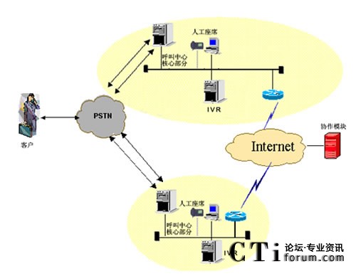 分布式呼叫中心架構