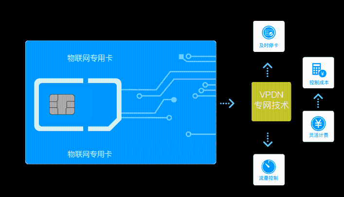 1659438848915673.png 移動聯(lián)通電商三個物聯(lián)卡哪家的好?