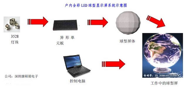 康碩展球形LED顯示屏系統結構圖