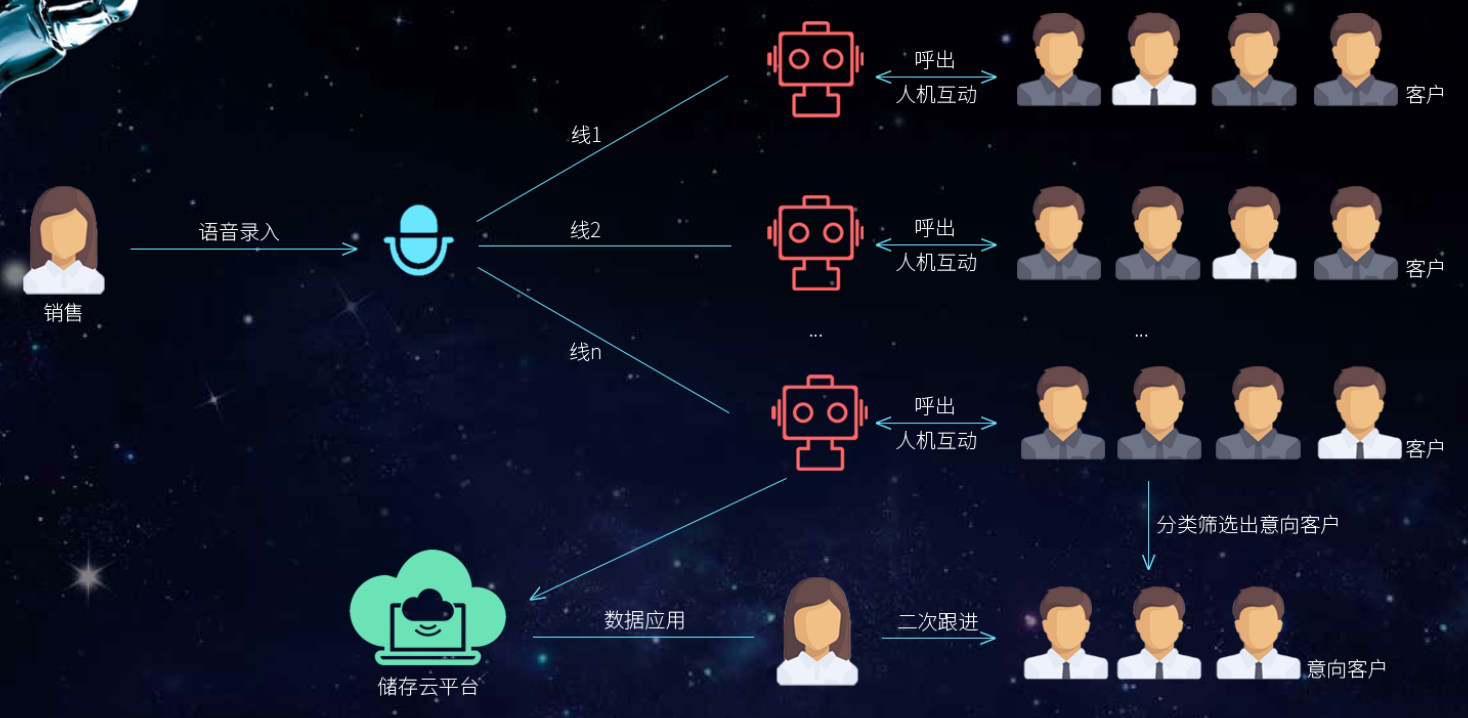 外呼系統-什么是智能外呼的呼叫系統？