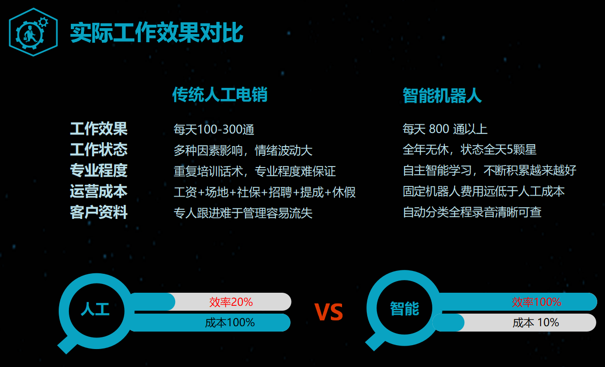 千呼電話營銷機器人對企業帶來的幫助