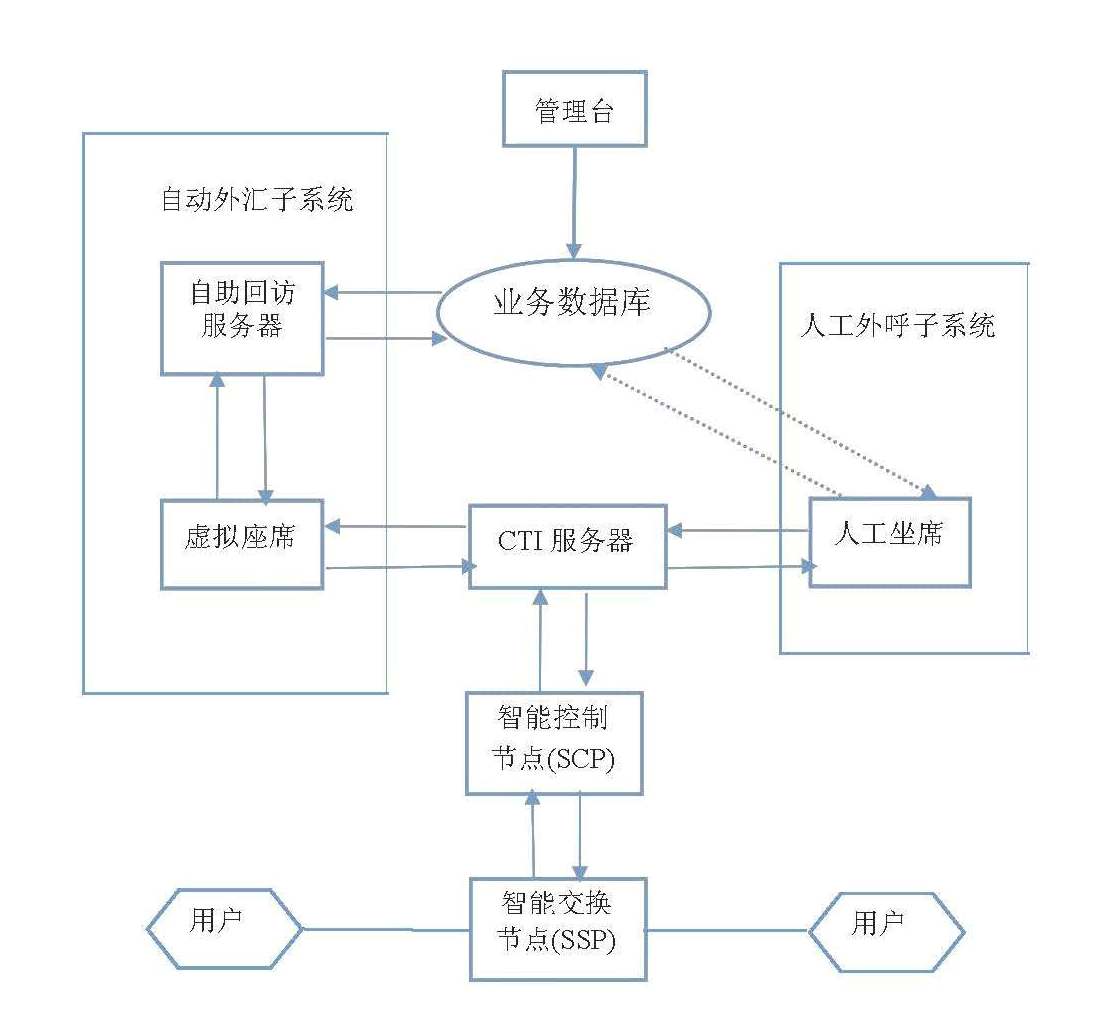 呼叫中心外呼系統