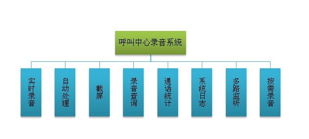 呼叫中心錄音系統