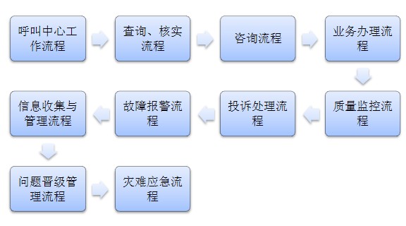 服務型呼叫中心工作流程