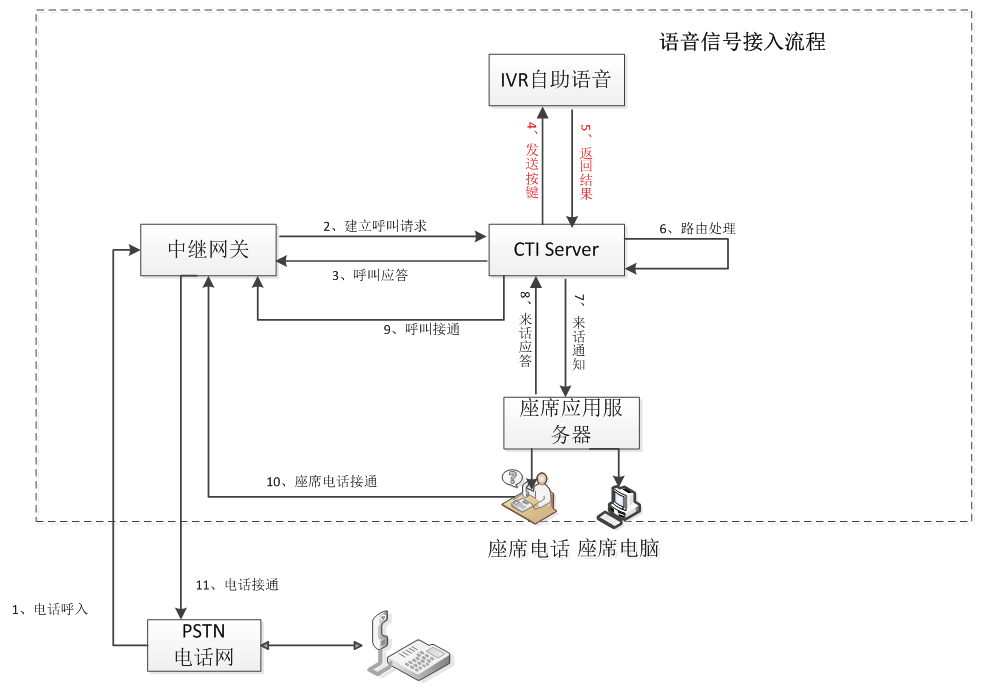 12123交通安全語音服務熱線平臺系統