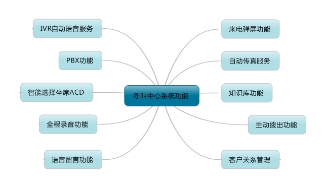呼叫中心系統功能