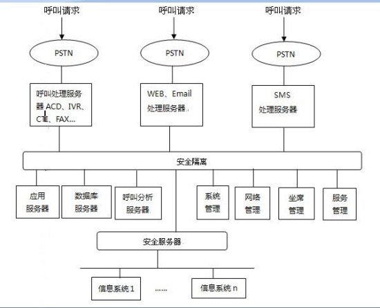 呼叫中心系統平臺架構圖