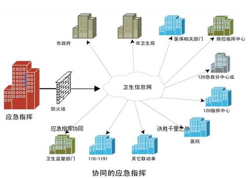衛生應急指揮