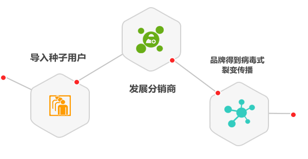 玩轉(zhuǎn)酷伙伴分銷(xiāo)系統(tǒng)只需輕松這幾步2